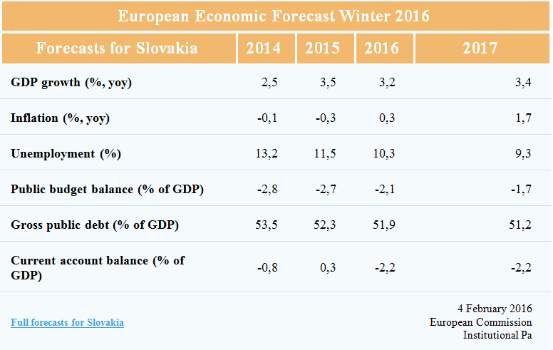 slovak economy in table